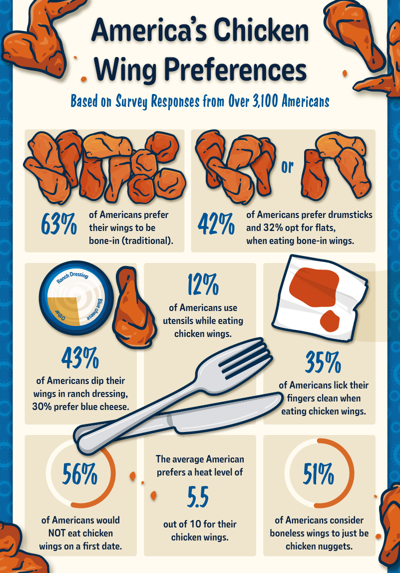 A graphic showing survey insights about how Americans eat chicken wings.
