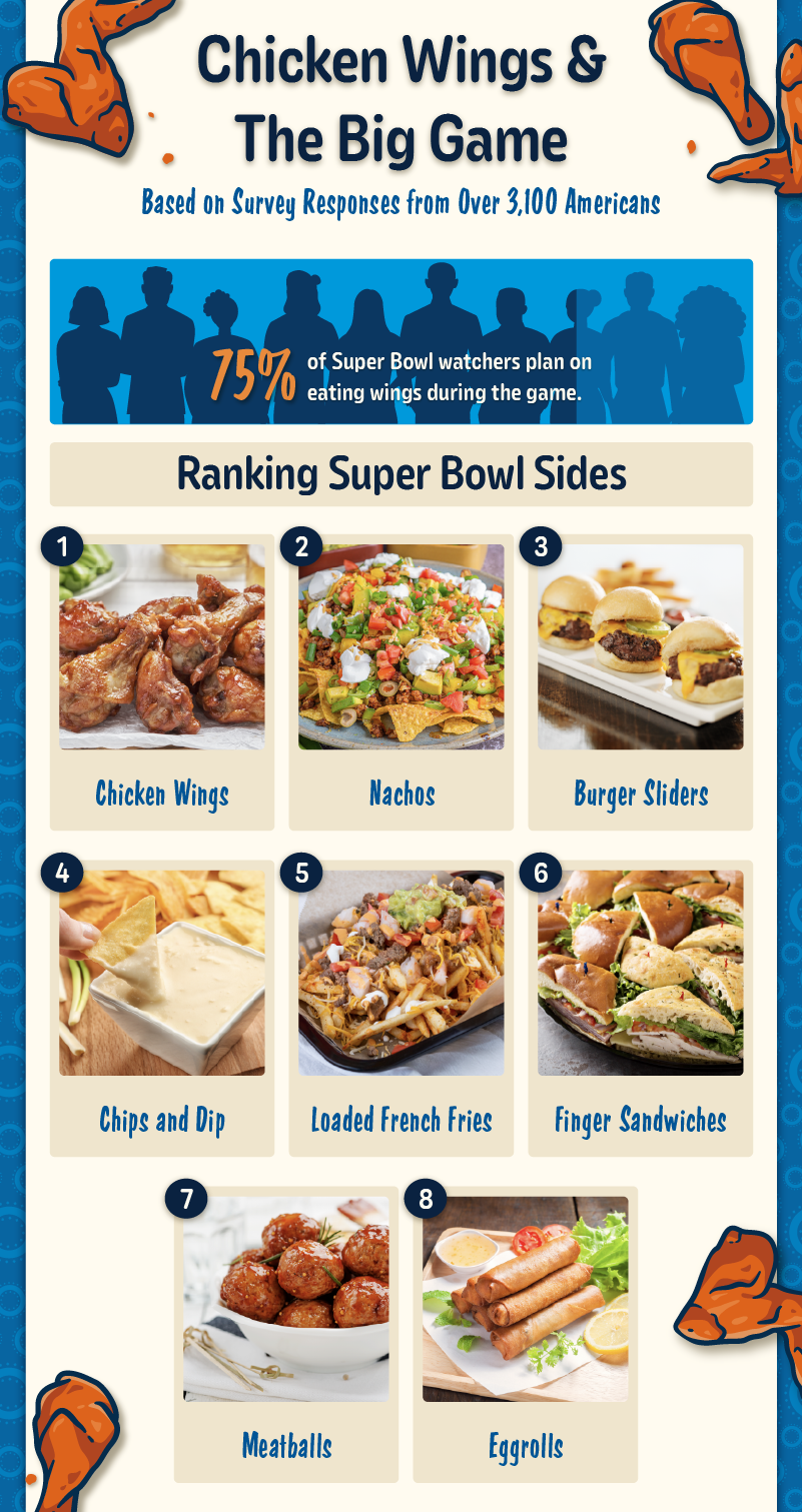 A graphic ranking Americans’ favorite game-day snacks.