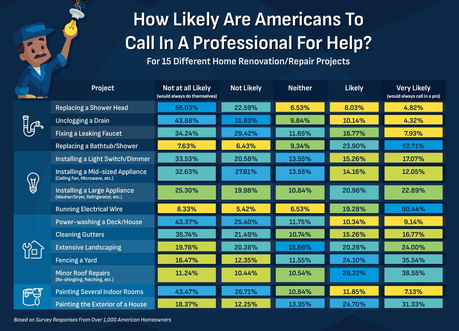 A graphic showing the types of projects Americans are most and least likely to call in a professional for help with.