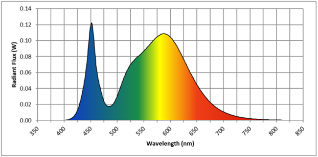 LED wavelength graph 1