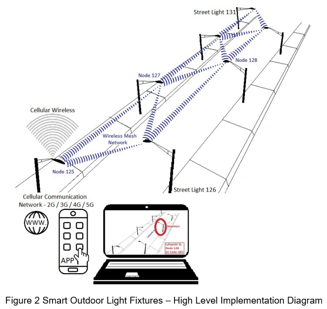 Figure 2 Smart Outdoor Light Fixtures – High Level Implementation Diagram